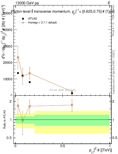 Plot of ttbar.pt in 13000 GeV pp collisions