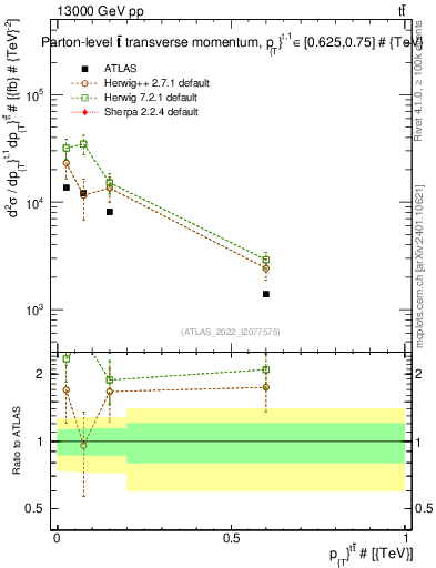 Plot of ttbar.pt in 13000 GeV pp collisions