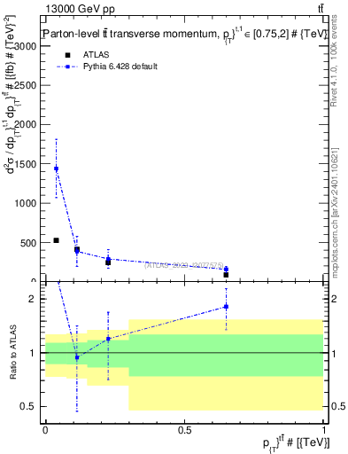 Plot of ttbar.pt in 13000 GeV pp collisions