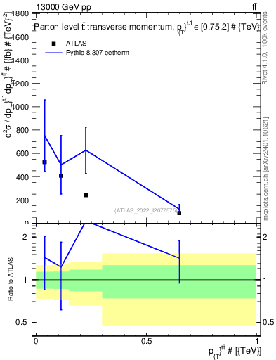 Plot of ttbar.pt in 13000 GeV pp collisions