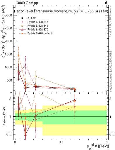 Plot of ttbar.pt in 13000 GeV pp collisions