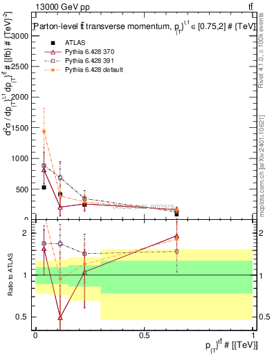 Plot of ttbar.pt in 13000 GeV pp collisions