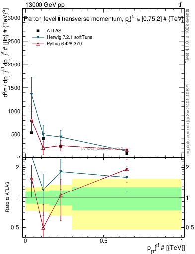 Plot of ttbar.pt in 13000 GeV pp collisions