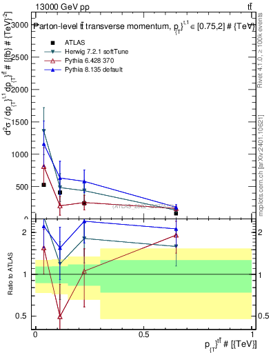 Plot of ttbar.pt in 13000 GeV pp collisions