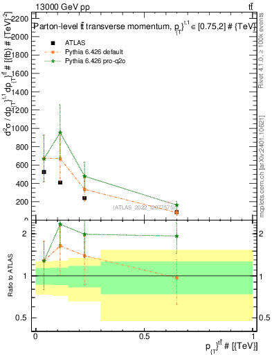 Plot of ttbar.pt in 13000 GeV pp collisions