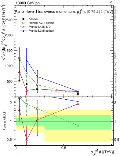 Plot of ttbar.pt in 13000 GeV pp collisions