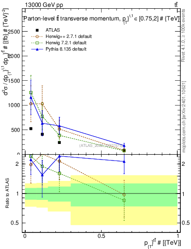 Plot of ttbar.pt in 13000 GeV pp collisions