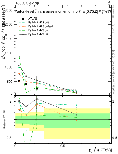 Plot of ttbar.pt in 13000 GeV pp collisions