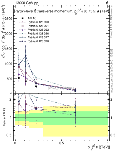 Plot of ttbar.pt in 13000 GeV pp collisions