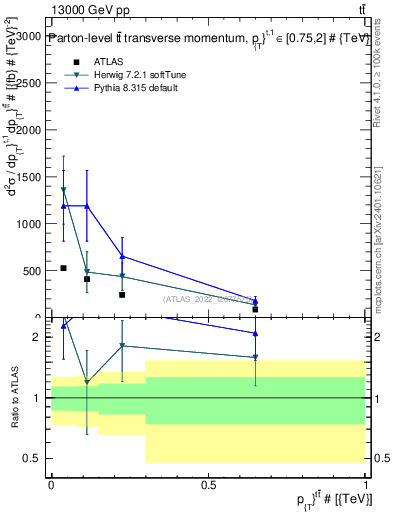 Plot of ttbar.pt in 13000 GeV pp collisions