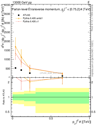 Plot of ttbar.pt in 13000 GeV pp collisions