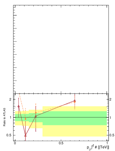 Plot of ttbar.pt in 13000 GeV pp collisions