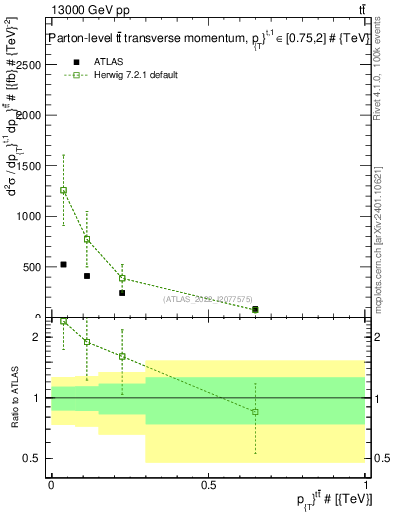 Plot of ttbar.pt in 13000 GeV pp collisions