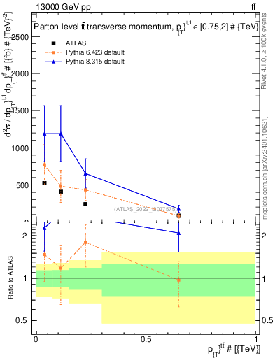 Plot of ttbar.pt in 13000 GeV pp collisions