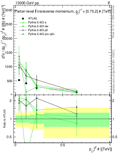Plot of ttbar.pt in 13000 GeV pp collisions