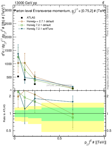 Plot of ttbar.pt in 13000 GeV pp collisions