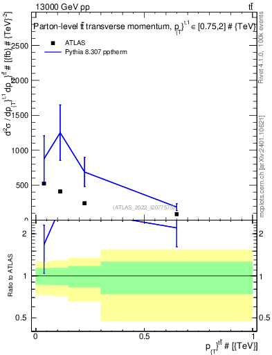 Plot of ttbar.pt in 13000 GeV pp collisions
