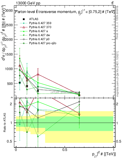 Plot of ttbar.pt in 13000 GeV pp collisions