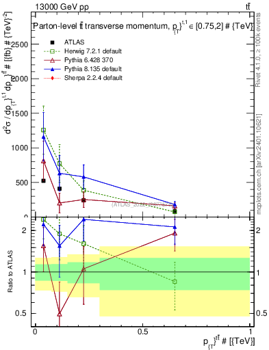 Plot of ttbar.pt in 13000 GeV pp collisions