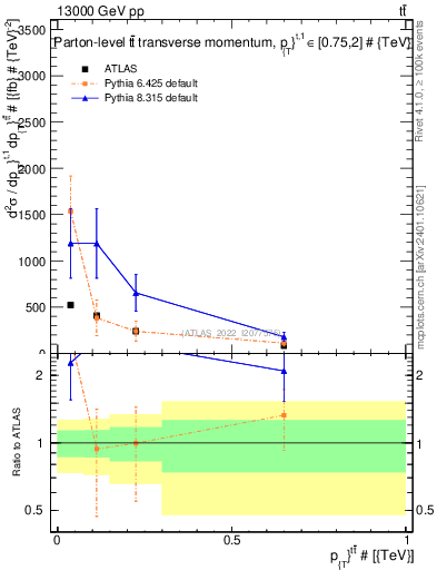 Plot of ttbar.pt in 13000 GeV pp collisions