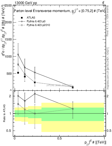 Plot of ttbar.pt in 13000 GeV pp collisions