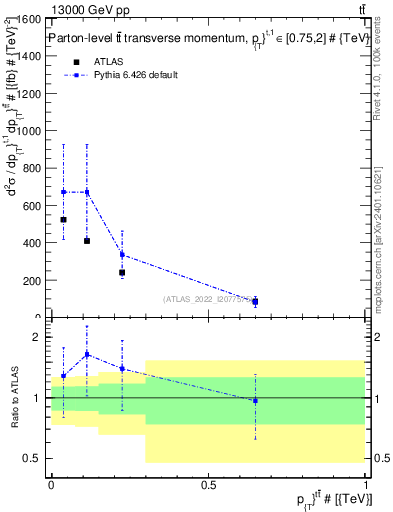 Plot of ttbar.pt in 13000 GeV pp collisions