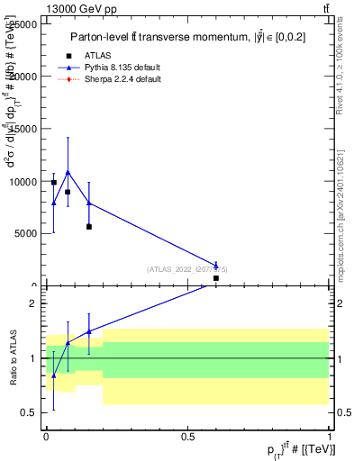 Plot of ttbar.pt in 13000 GeV pp collisions