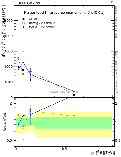Plot of ttbar.pt in 13000 GeV pp collisions