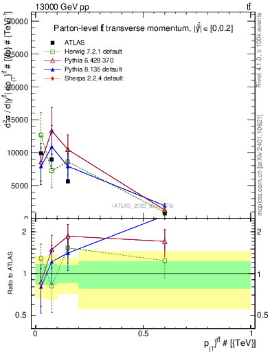 Plot of ttbar.pt in 13000 GeV pp collisions
