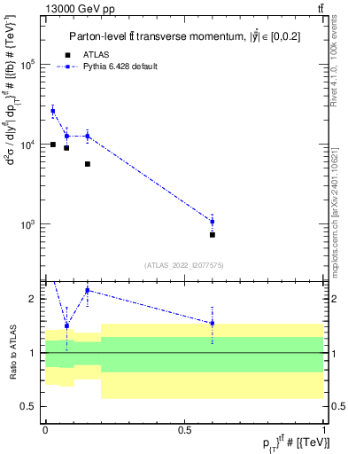 Plot of ttbar.pt in 13000 GeV pp collisions