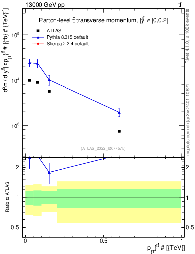 Plot of ttbar.pt in 13000 GeV pp collisions