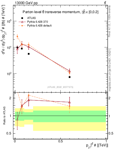 Plot of ttbar.pt in 13000 GeV pp collisions