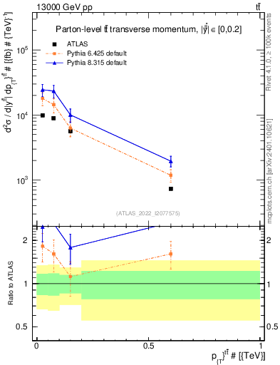 Plot of ttbar.pt in 13000 GeV pp collisions