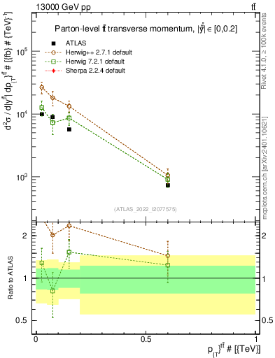 Plot of ttbar.pt in 13000 GeV pp collisions