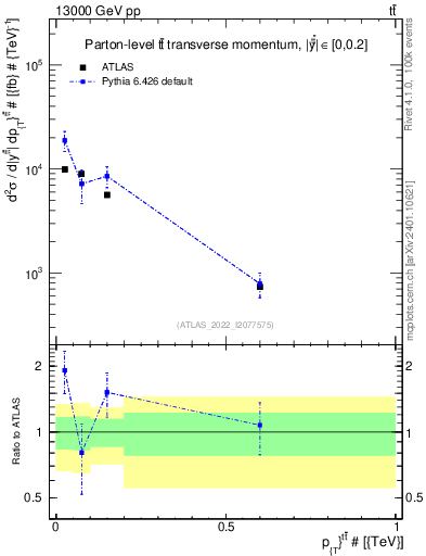 Plot of ttbar.pt in 13000 GeV pp collisions
