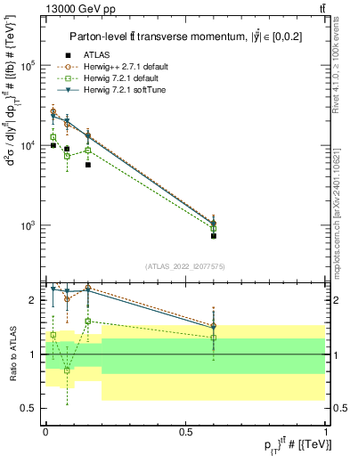 Plot of ttbar.pt in 13000 GeV pp collisions