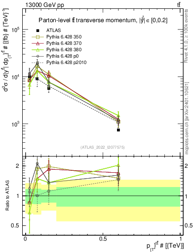 Plot of ttbar.pt in 13000 GeV pp collisions