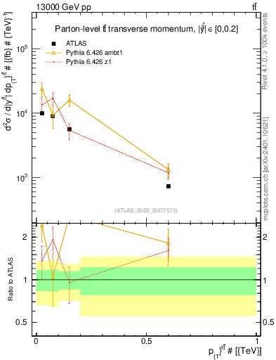 Plot of ttbar.pt in 13000 GeV pp collisions
