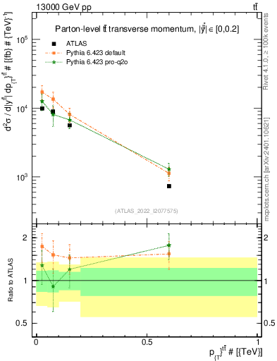Plot of ttbar.pt in 13000 GeV pp collisions