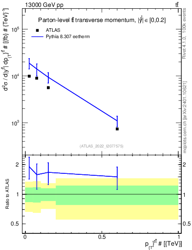 Plot of ttbar.pt in 13000 GeV pp collisions