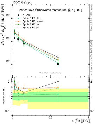 Plot of ttbar.pt in 13000 GeV pp collisions