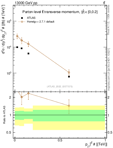 Plot of ttbar.pt in 13000 GeV pp collisions