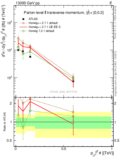 Plot of ttbar.pt in 13000 GeV pp collisions