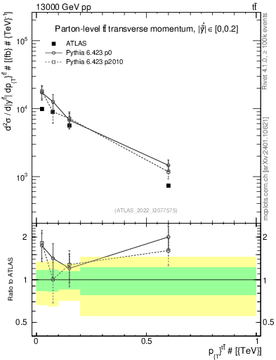 Plot of ttbar.pt in 13000 GeV pp collisions