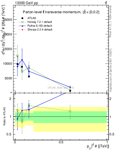 Plot of ttbar.pt in 13000 GeV pp collisions