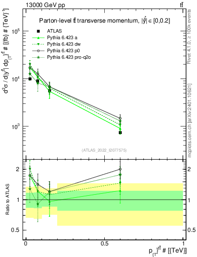 Plot of ttbar.pt in 13000 GeV pp collisions