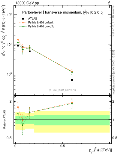 Plot of ttbar.pt in 13000 GeV pp collisions