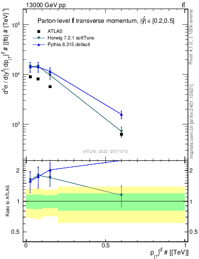 Plot of ttbar.pt in 13000 GeV pp collisions