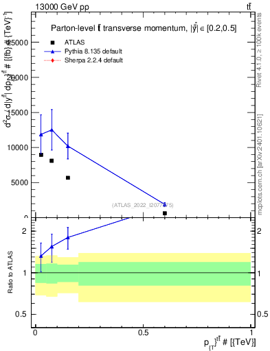 Plot of ttbar.pt in 13000 GeV pp collisions