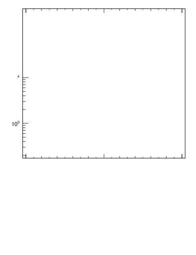 Plot of ttbar.pt in 13000 GeV pp collisions